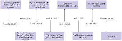 Beneficial effects and safety of traditional Chinese medicine for chronic inflammatory demyelinating polyradiculoneuropathy: A case report and literature review